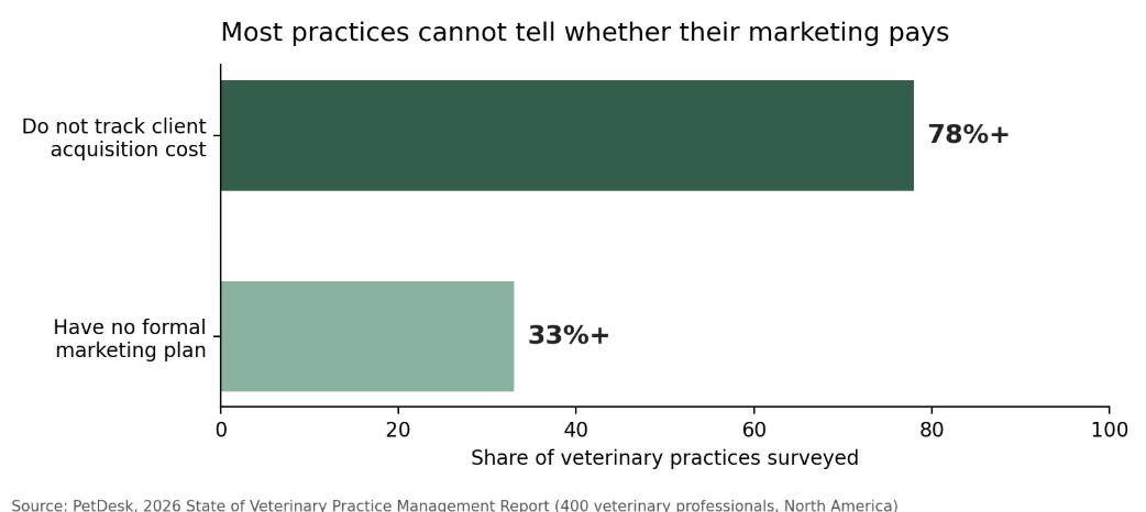 Bar chart of PetDesk's 2026 survey: at least 78% of veterinary practices do not track client acquisition cost and at least 33% have no marketing plan.