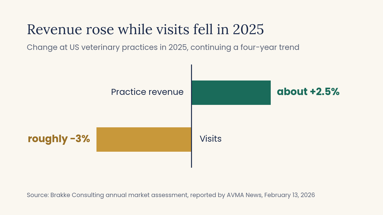 Bar chart showing US veterinary practice revenue up about 2.5% in 2025 while visits fell roughly 3%, per Brakke Consulting via AVMA News.