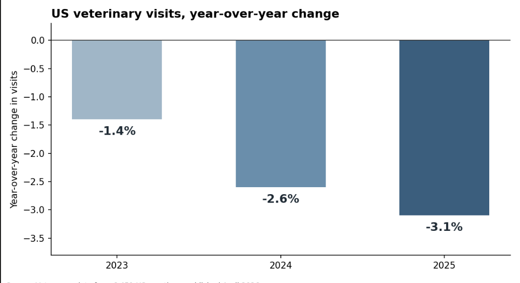 Bar chart of Vetsource data on US veterinary visits: down 1.4% in 2023, 2.6% in 2024 and 3.1% in 2025, year over year.