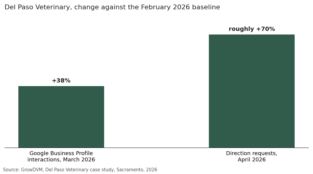 Bar chart of Del Paso Veterinary results against a February 2026 baseline: 38% more profile interactions in March and roughly 70% more direction requests in April.