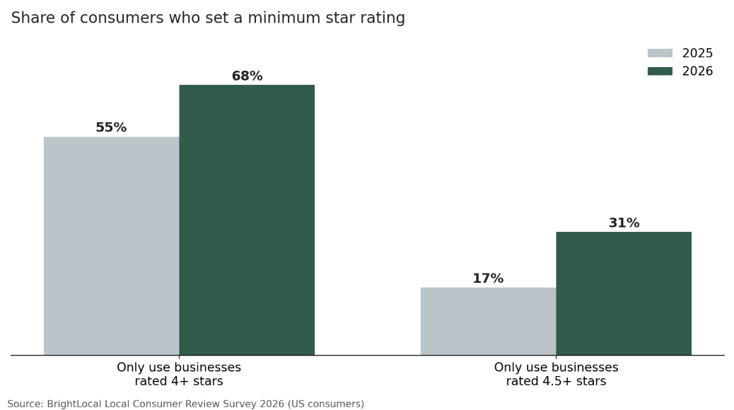 Bar chart of BrightLocal survey data: consumers requiring 4+ stars rose from 55% in 2025 to 68% in 2026, and 4.5+ stars from 17% to 31%.