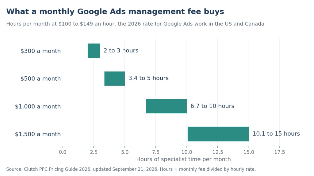 A bar chart of hours a monthly Google Ads management fee buys at $100 to $149 an hour: $300 buys 2 to 3 hours, $500 buys 3.4 to 5, $1,000 buys 6.7 to 10, and $1,500 buys 10.1 to 15.