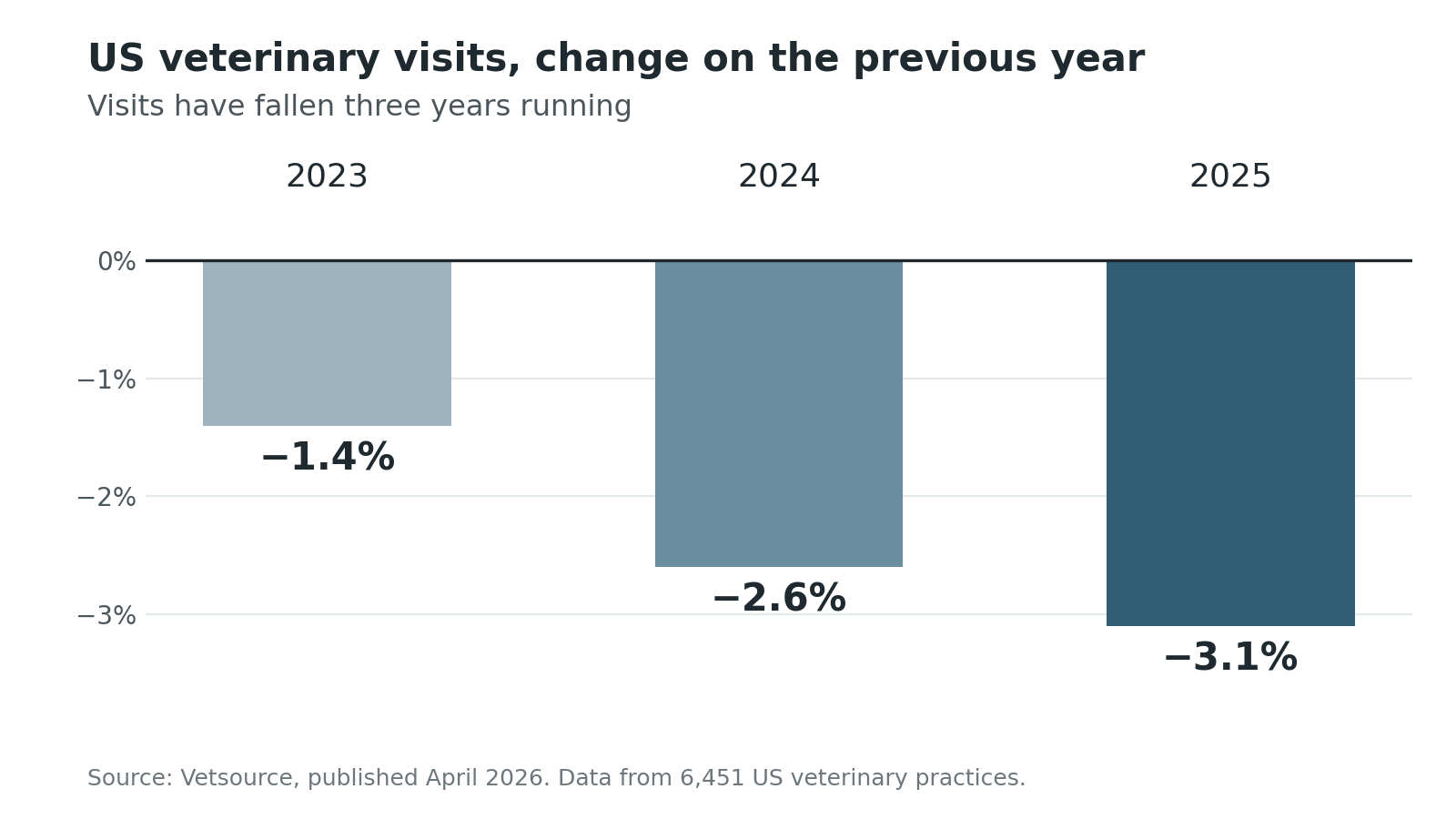 Bar chart showing US veterinary visits fell 1.4% in 2023, 2.6% in 2024 and 3.1% in 2025, based on Vetsource data from 6,451 practices.
