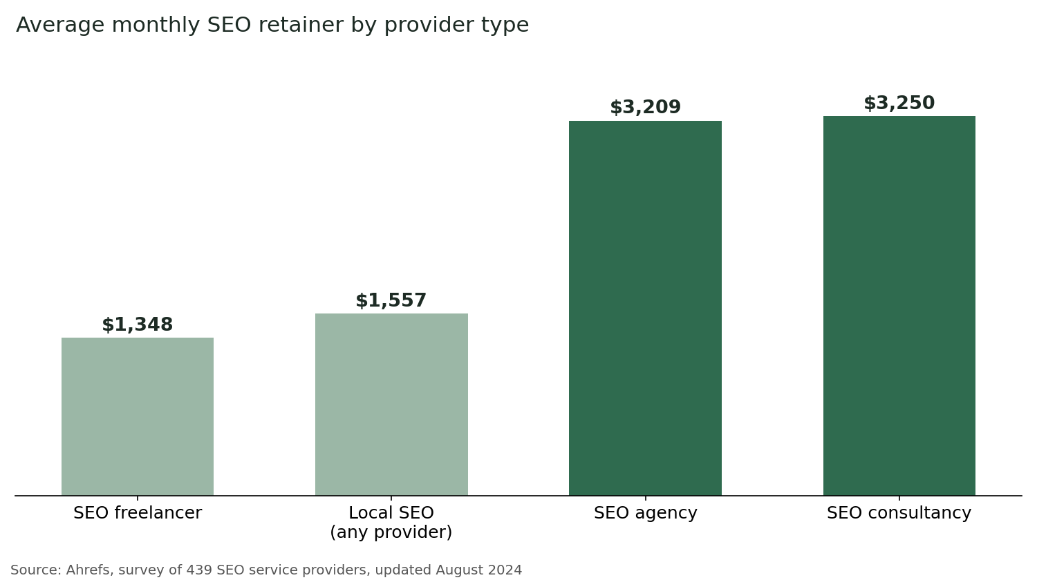 Bar chart of average monthly SEO retainers from Ahrefs' 2024 survey: freelancers $1,348, local SEO $1,557, agencies $3,209 and consultancies $3,250.